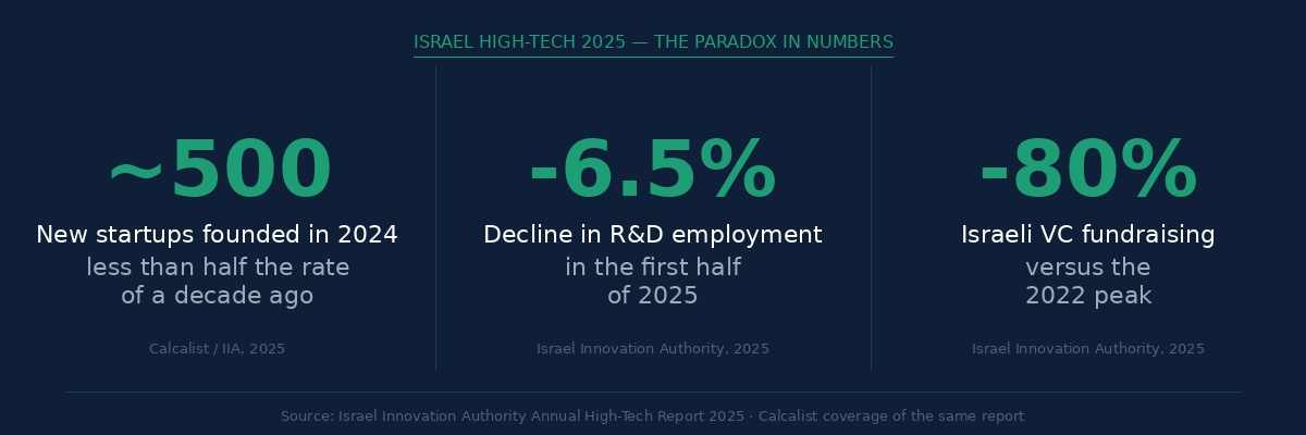 Israeli high-tech statistics 2025